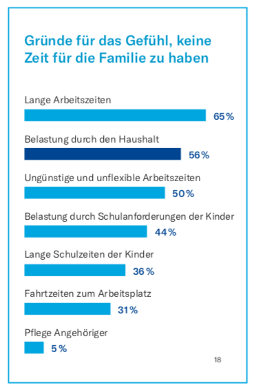 Schaubild Gründe für das Gefühl, keine Zeit für die Familie zu haben